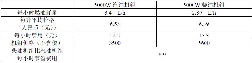 柴油發(fā)電機(jī)和汽油發(fā)電機(jī)